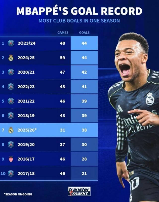 包含姆巴佩连续五场比赛得分超过逆转，老鹰挑战极限！的词条